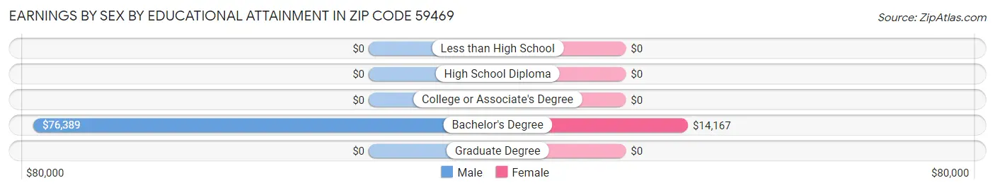 Earnings by Sex by Educational Attainment in Zip Code 59469