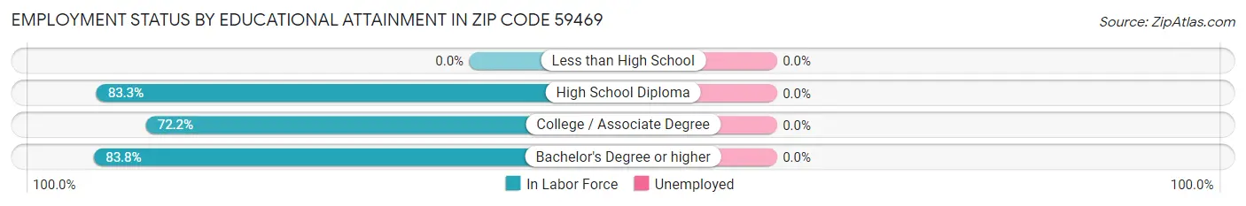 Employment Status by Educational Attainment in Zip Code 59469