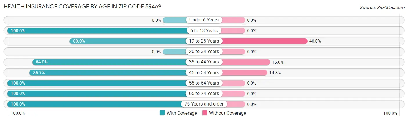 Health Insurance Coverage by Age in Zip Code 59469