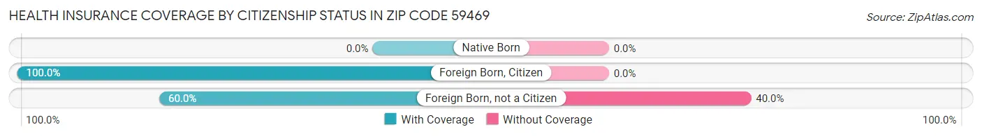 Health Insurance Coverage by Citizenship Status in Zip Code 59469