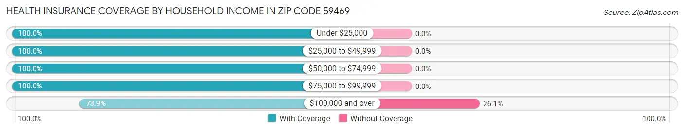 Health Insurance Coverage by Household Income in Zip Code 59469