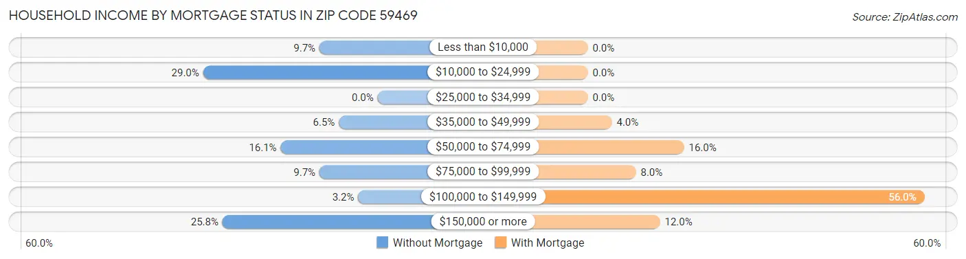 Household Income by Mortgage Status in Zip Code 59469
