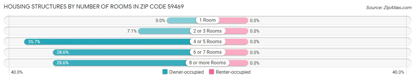 Housing Structures by Number of Rooms in Zip Code 59469