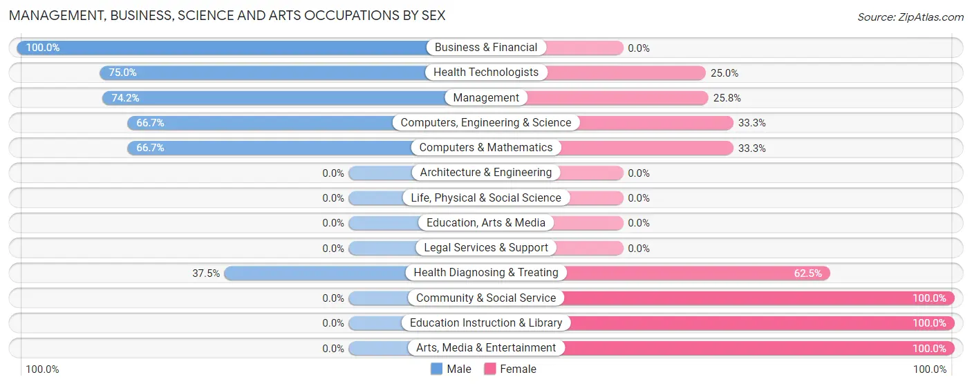 Management, Business, Science and Arts Occupations by Sex in Zip Code 59469