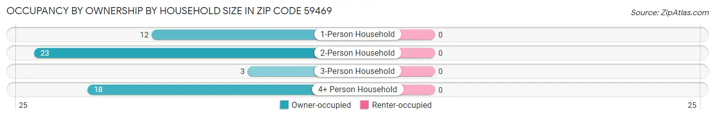 Occupancy by Ownership by Household Size in Zip Code 59469