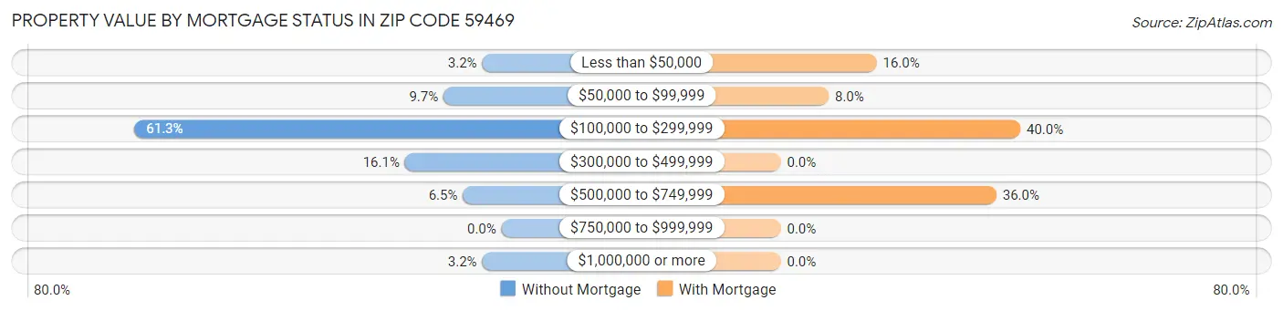 Property Value by Mortgage Status in Zip Code 59469
