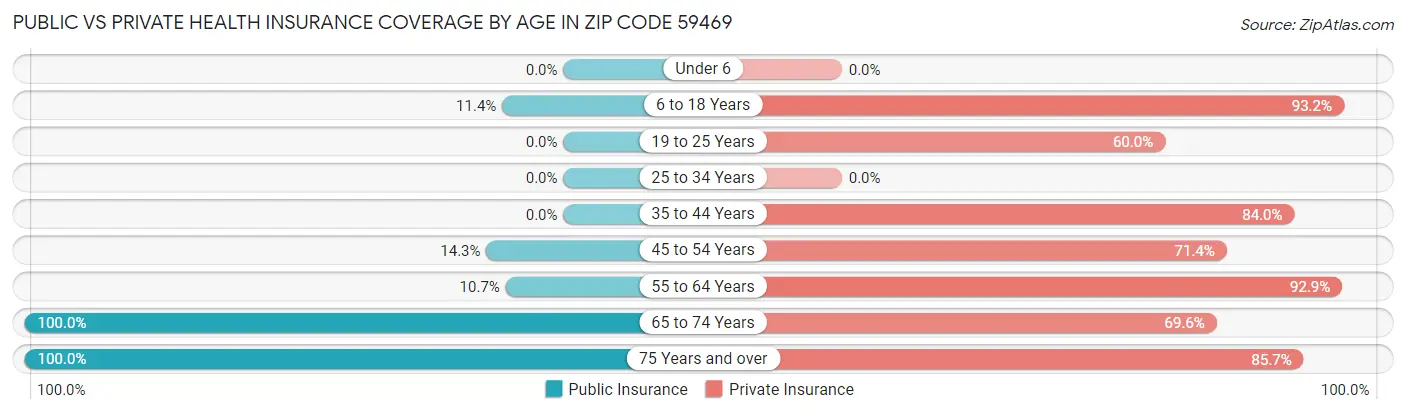 Public vs Private Health Insurance Coverage by Age in Zip Code 59469