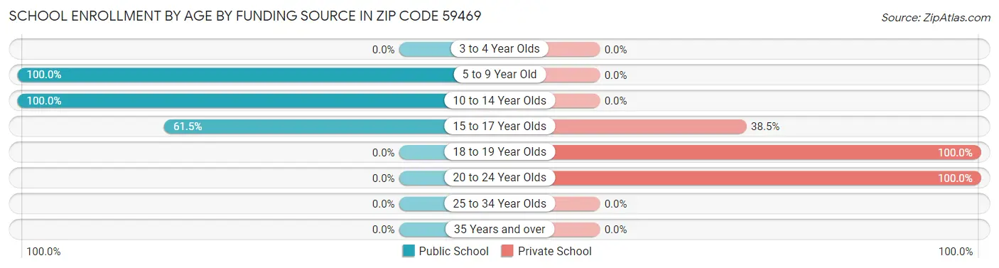 School Enrollment by Age by Funding Source in Zip Code 59469