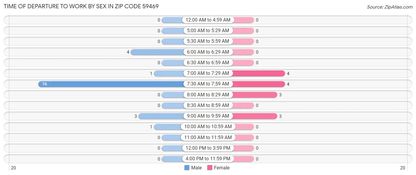 Time of Departure to Work by Sex in Zip Code 59469