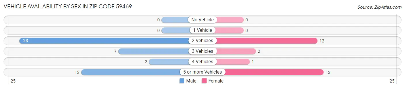 Vehicle Availability by Sex in Zip Code 59469