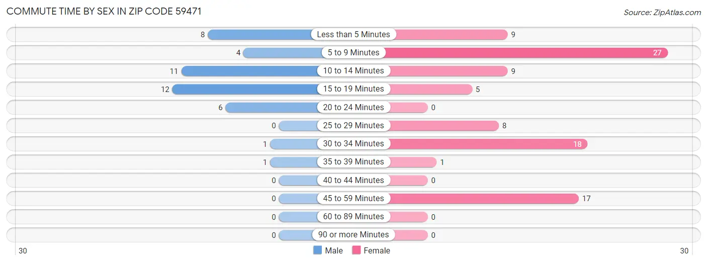 Commute Time by Sex in Zip Code 59471