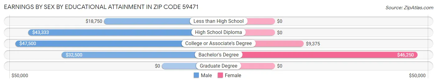 Earnings by Sex by Educational Attainment in Zip Code 59471