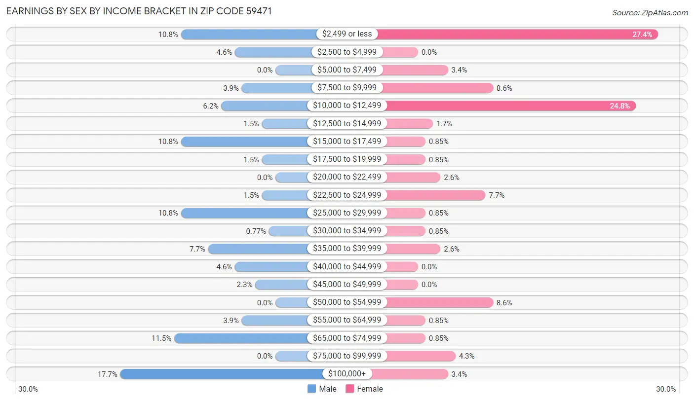 Earnings by Sex by Income Bracket in Zip Code 59471