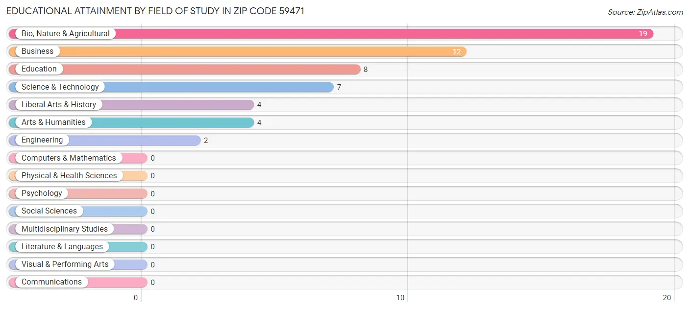 Educational Attainment by Field of Study in Zip Code 59471