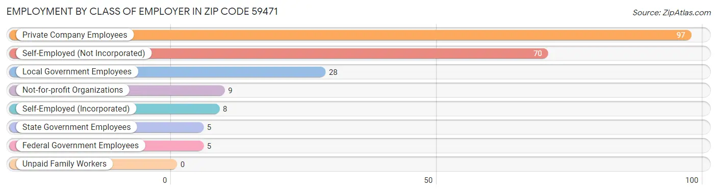 Employment by Class of Employer in Zip Code 59471