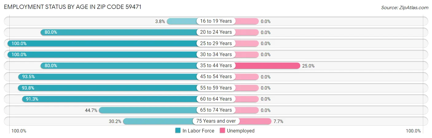 Employment Status by Age in Zip Code 59471