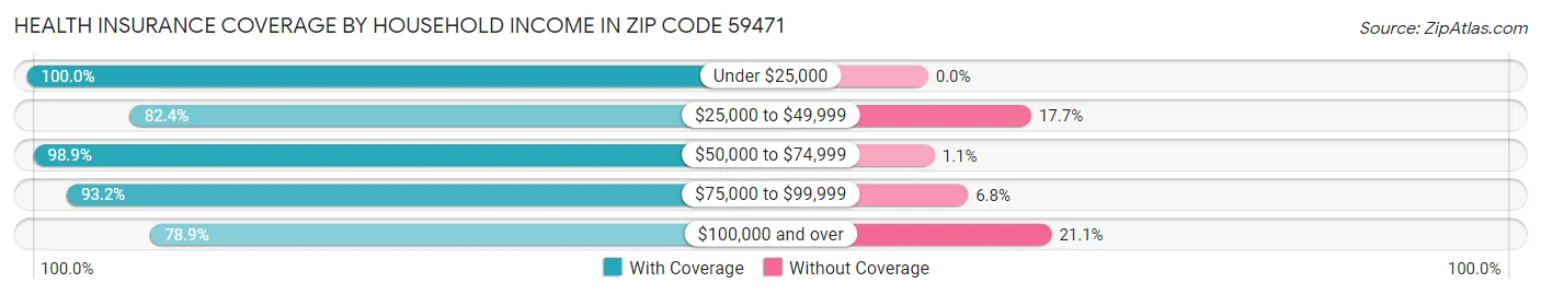 Health Insurance Coverage by Household Income in Zip Code 59471