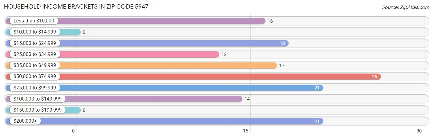 Household Income Brackets in Zip Code 59471