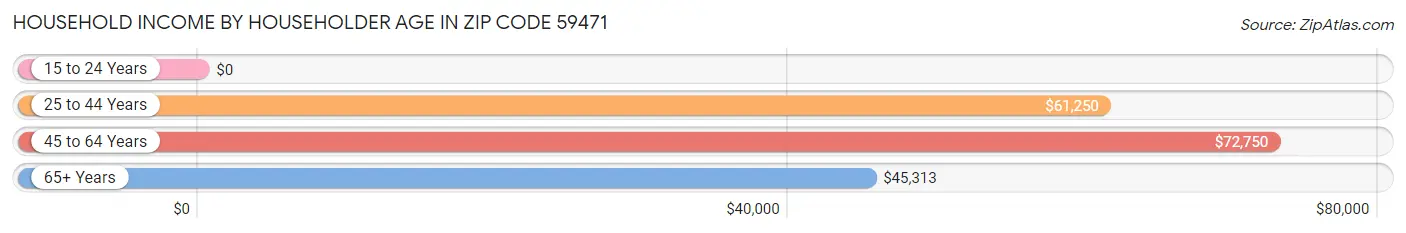 Household Income by Householder Age in Zip Code 59471