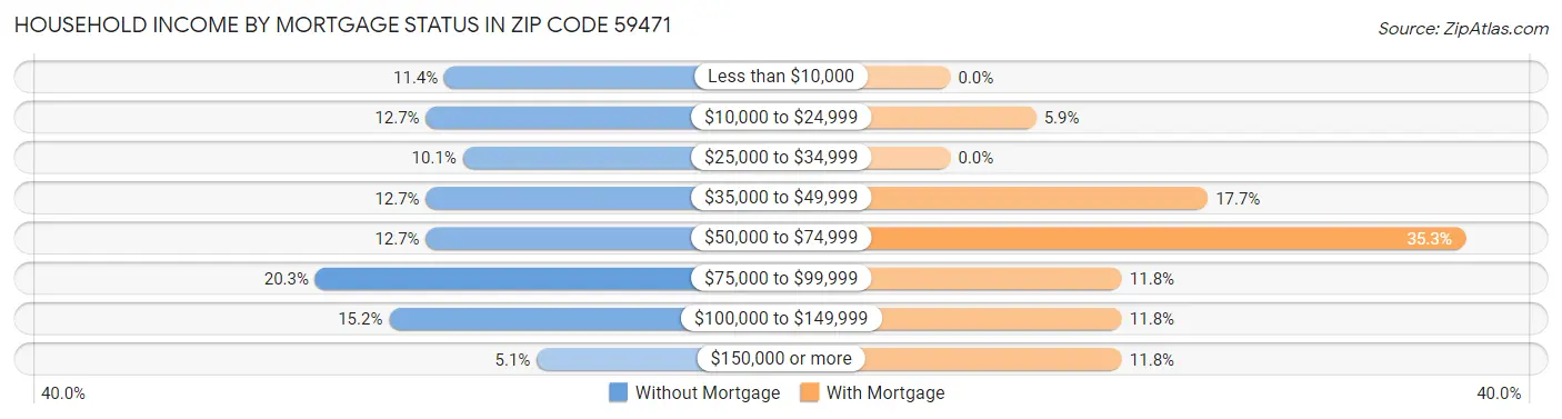 Household Income by Mortgage Status in Zip Code 59471