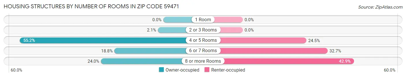 Housing Structures by Number of Rooms in Zip Code 59471