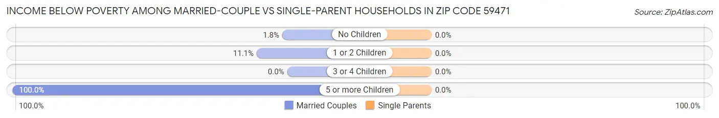 Income Below Poverty Among Married-Couple vs Single-Parent Households in Zip Code 59471