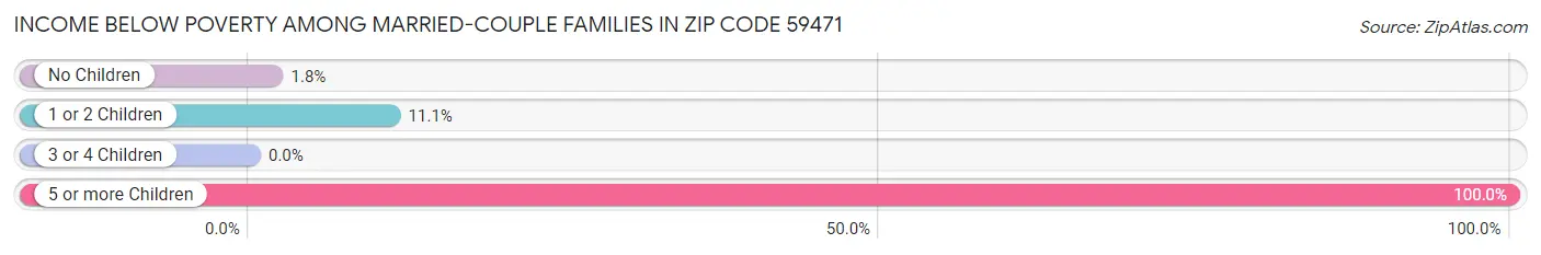 Income Below Poverty Among Married-Couple Families in Zip Code 59471