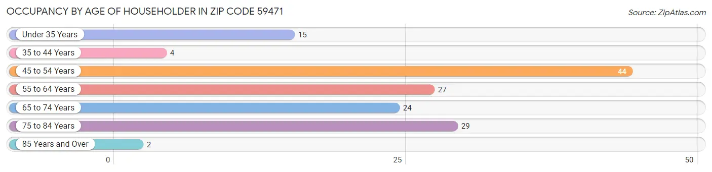 Occupancy by Age of Householder in Zip Code 59471