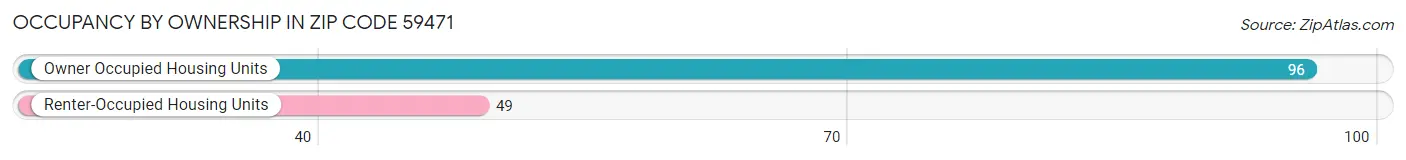 Occupancy by Ownership in Zip Code 59471