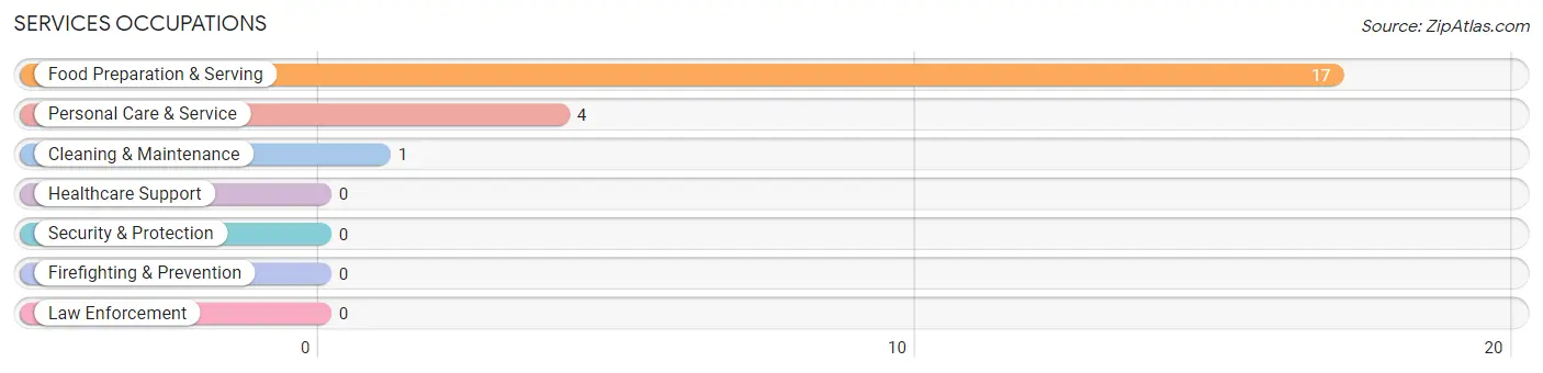 Services Occupations in Zip Code 59471