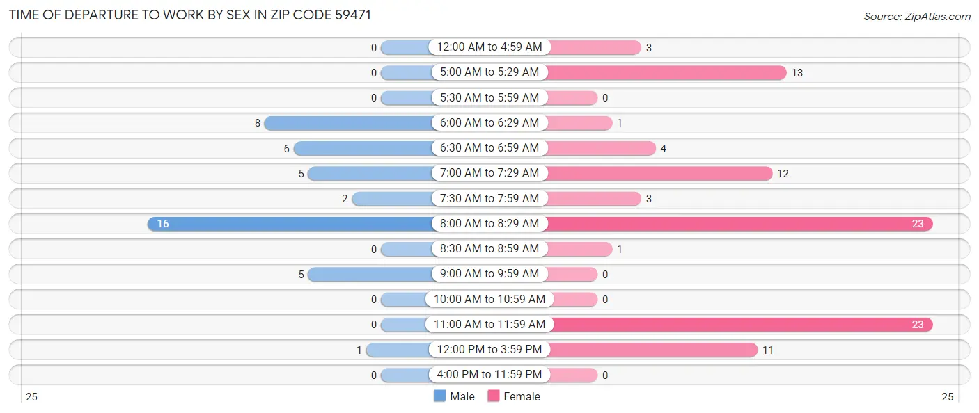 Time of Departure to Work by Sex in Zip Code 59471
