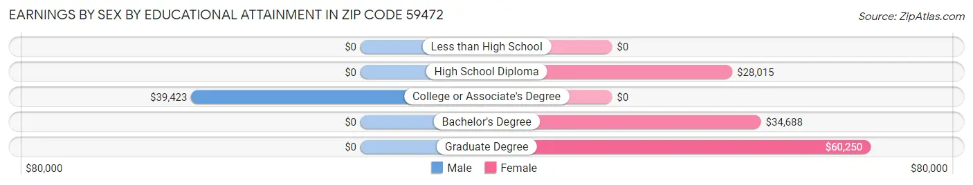 Earnings by Sex by Educational Attainment in Zip Code 59472
