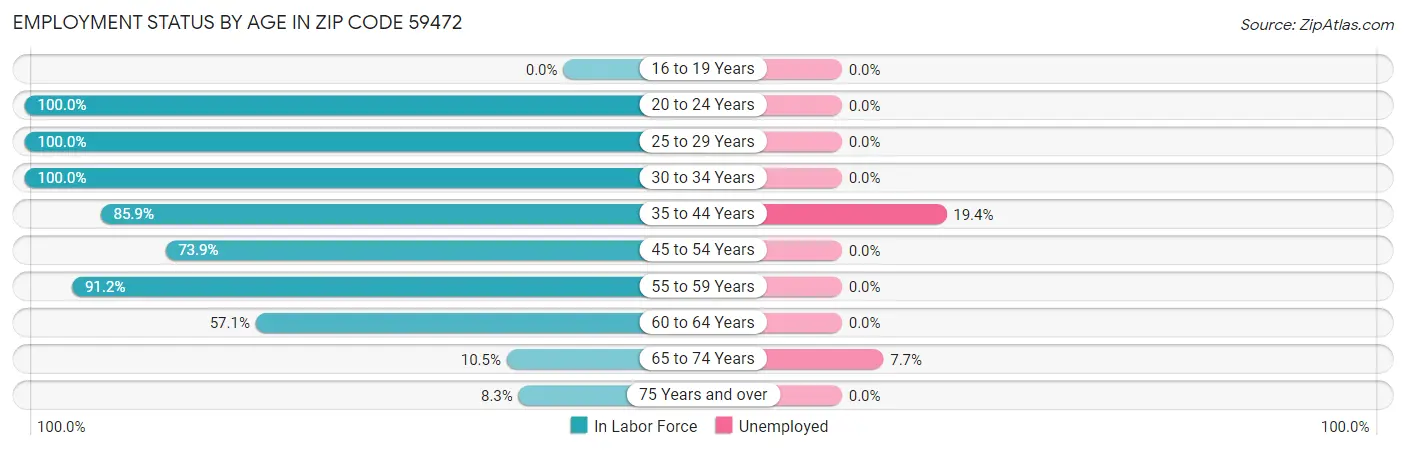 Employment Status by Age in Zip Code 59472