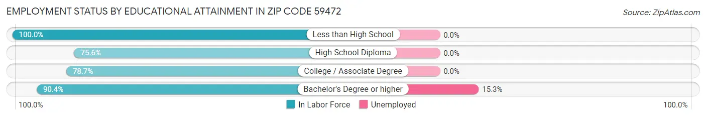 Employment Status by Educational Attainment in Zip Code 59472