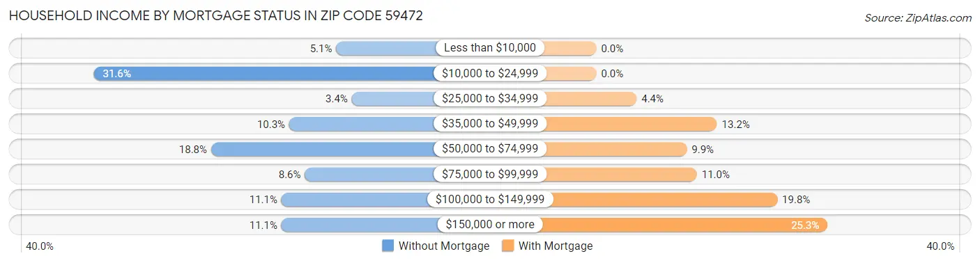Household Income by Mortgage Status in Zip Code 59472