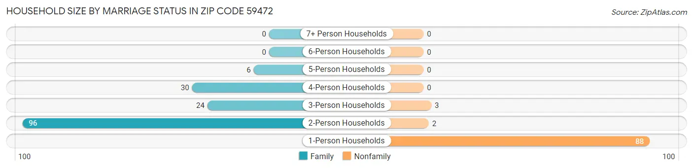 Household Size by Marriage Status in Zip Code 59472