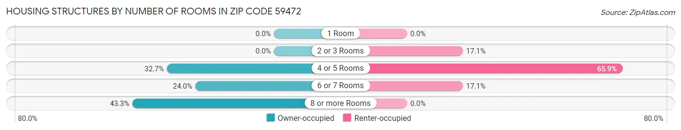 Housing Structures by Number of Rooms in Zip Code 59472