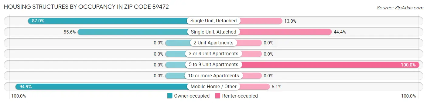 Housing Structures by Occupancy in Zip Code 59472