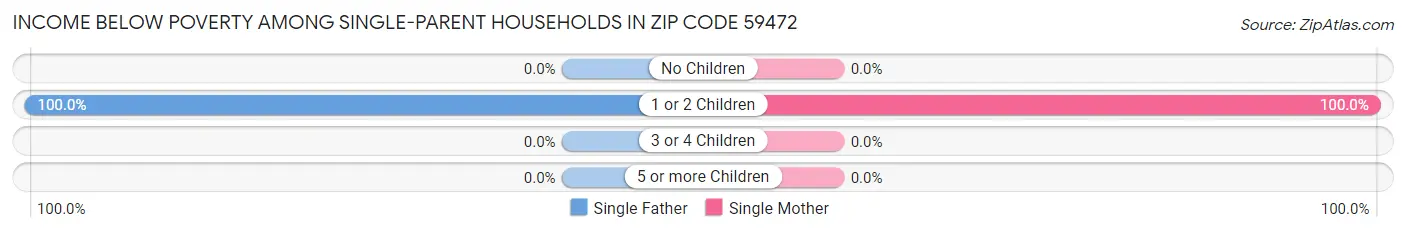 Income Below Poverty Among Single-Parent Households in Zip Code 59472