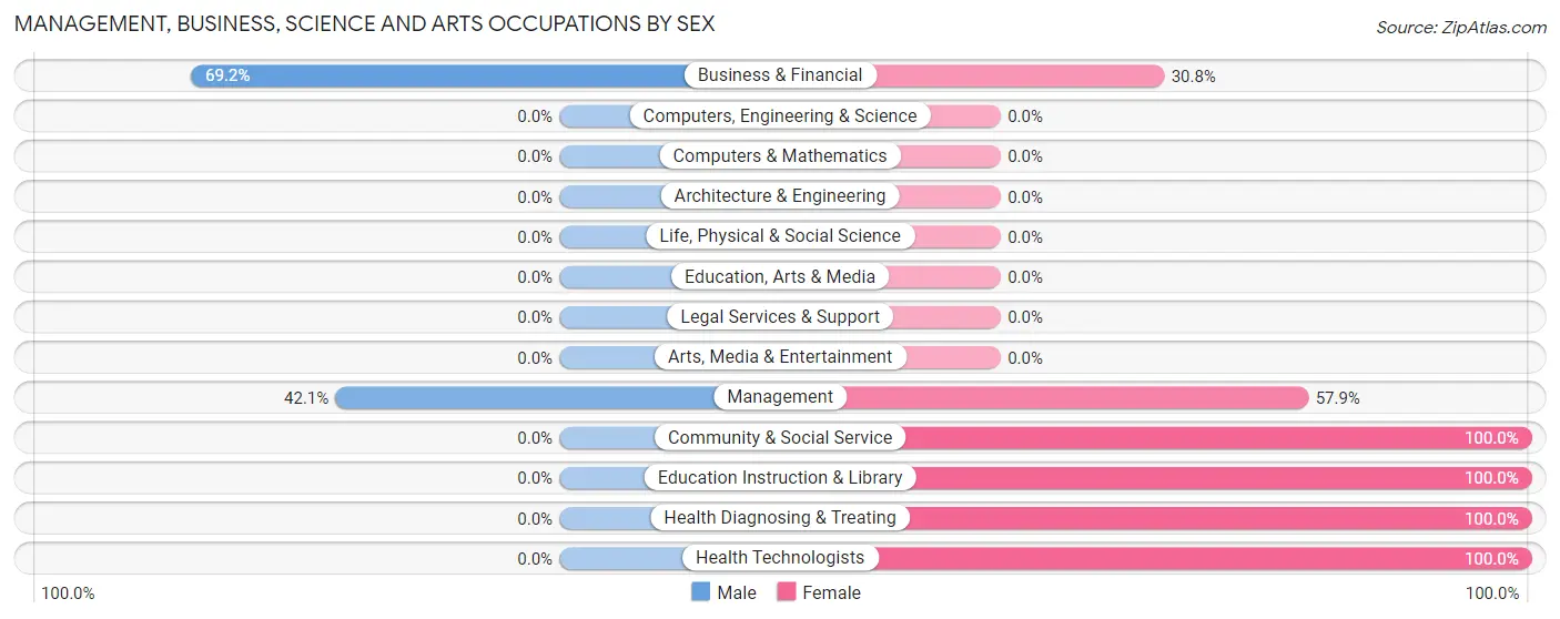 Management, Business, Science and Arts Occupations by Sex in Zip Code 59472