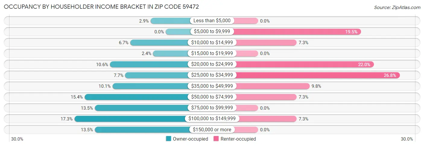 Occupancy by Householder Income Bracket in Zip Code 59472