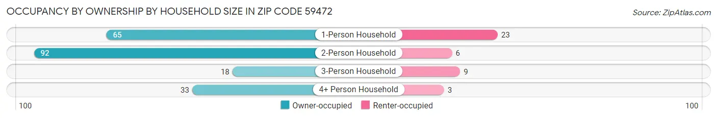 Occupancy by Ownership by Household Size in Zip Code 59472
