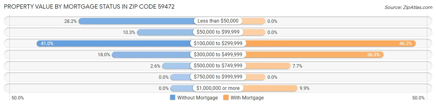 Property Value by Mortgage Status in Zip Code 59472