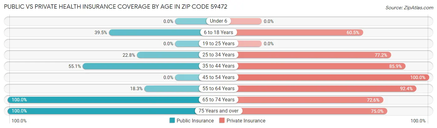 Public vs Private Health Insurance Coverage by Age in Zip Code 59472