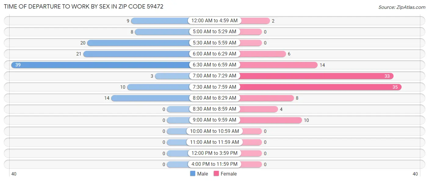 Time of Departure to Work by Sex in Zip Code 59472