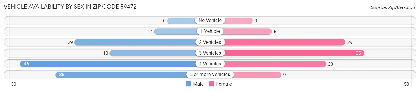 Vehicle Availability by Sex in Zip Code 59472
