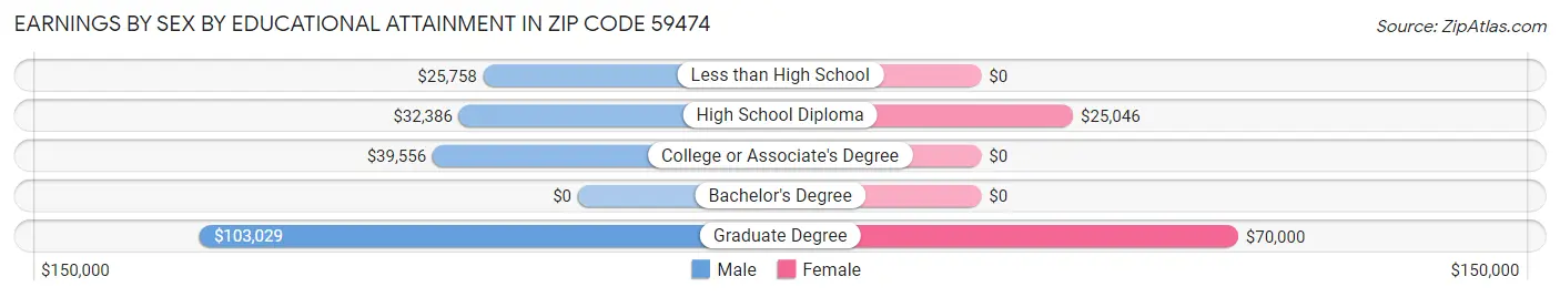 Earnings by Sex by Educational Attainment in Zip Code 59474