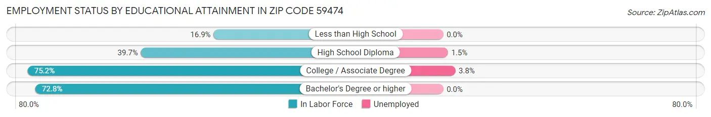 Employment Status by Educational Attainment in Zip Code 59474