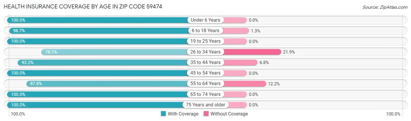 Health Insurance Coverage by Age in Zip Code 59474