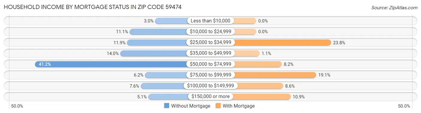 Household Income by Mortgage Status in Zip Code 59474